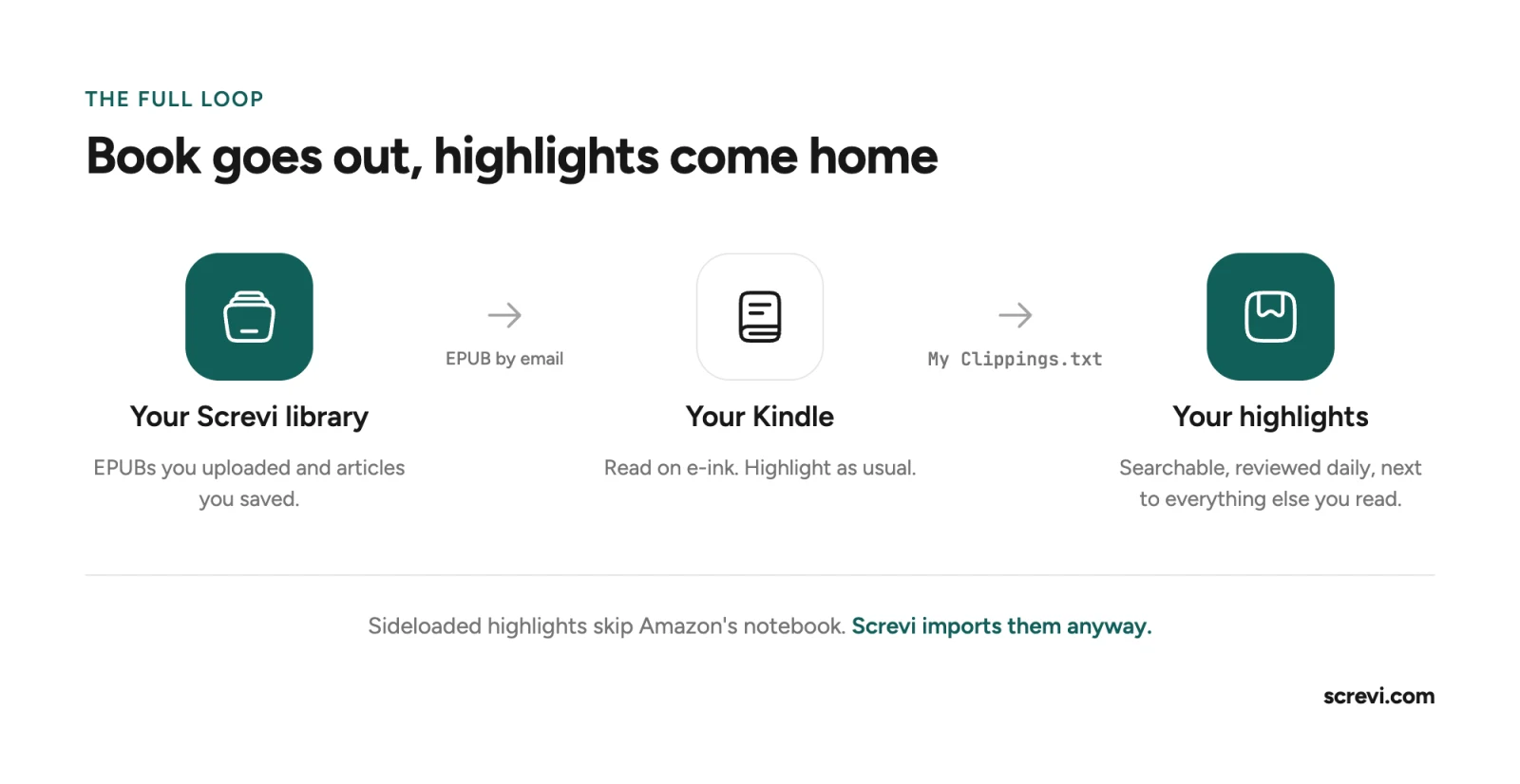 Books go from Screvi to your Kindle by email, and highlights come back to Screvi through My Clippings.txt