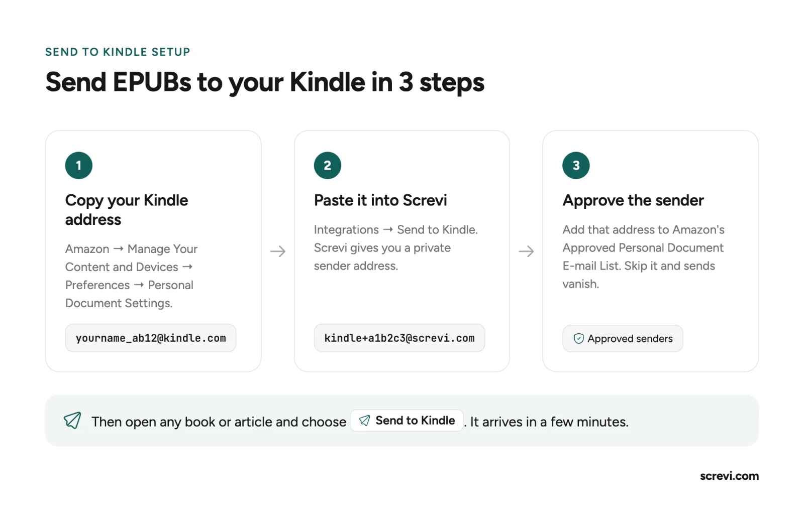 Send EPUBs to your Kindle in 3 steps: copy your Kindle address, paste it into Screvi, approve the sender